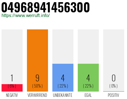 Rufnummer 04968941456300 Telefonnummer 04968941456300