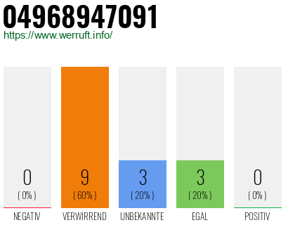 Rufnummer 04968947091 Telefonnummer 04968947091