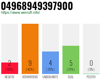 Rufnummer 04968949397900 Telefonnummer 04968949397900