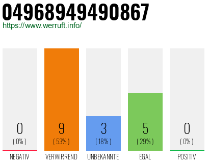Rufnummer 04968949490867 Telefonnummer 04968949490867