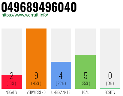 Rufnummer 049689496040 Telefonnummer 049689496040