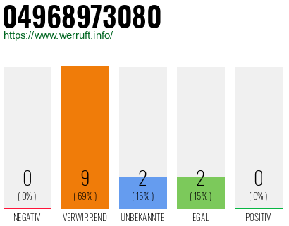 Rufnummer 04968973080 Telefonnummer 04968973080