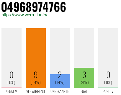 Rufnummer 04968974766 Telefonnummer 04968974766