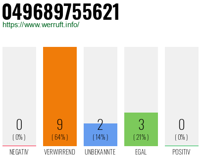 Rufnummer 049689755621 Telefonnummer 049689755621