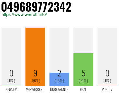 Rufnummer 049689772342 Telefonnummer 049689772342