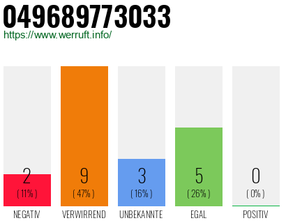 Rufnummer 049689773033 Telefonnummer 049689773033