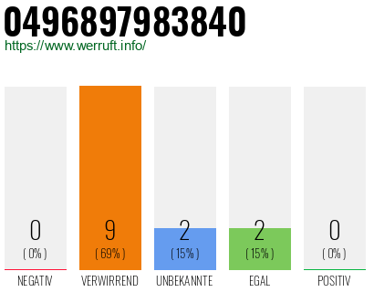 Rufnummer 0496897983840 Telefonnummer 0496897983840