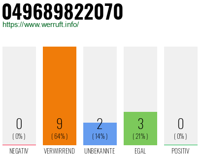 Rufnummer 049689822070 Telefonnummer 049689822070