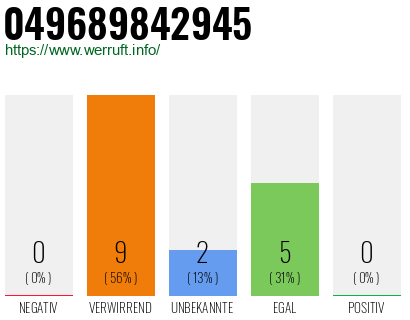Rufnummer 049689842945 Telefonnummer 049689842945