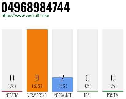 Rufnummer 04968984744 Telefonnummer 04968984744