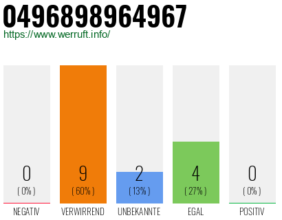 Rufnummer 0496898964967 Telefonnummer 0496898964967