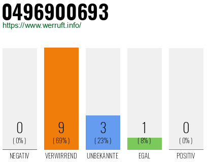 Rufnummer 0496900693 Telefonnummer 0496900693