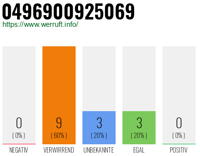Rufnummer 0496900925069 Telefonnummer 0496900925069