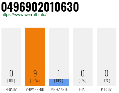 Rufnummer 0496902010630 Telefonnummer 0496902010630