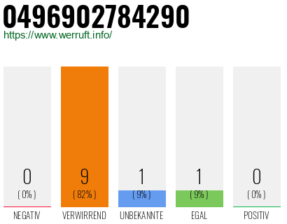 Rufnummer 0496902784290 Telefonnummer 0496902784290