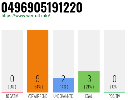 Rufnummer 0496905191220 Telefonnummer 0496905191220