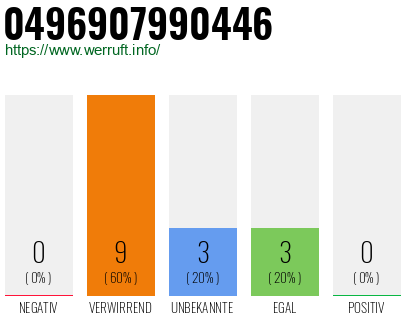 Rufnummer 0496907990446 Telefonnummer 0496907990446