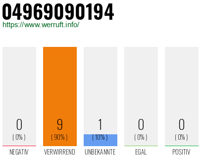 Rufnummer 04969090194 Telefonnummer 04969090194