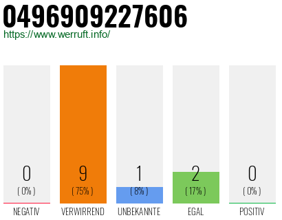 Rufnummer 0496909227606 Telefonnummer 0496909227606