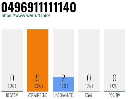 Rufnummer 0496911111140 Telefonnummer 0496911111140