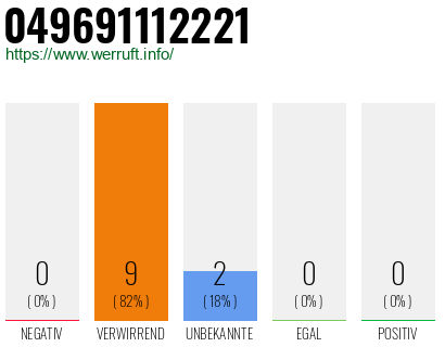 Rufnummer 049691112221 Telefonnummer 049691112221