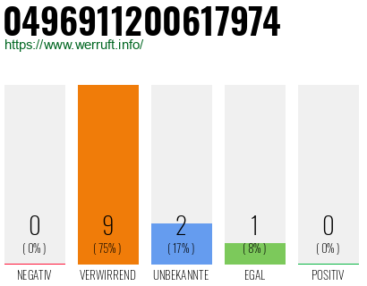 Rufnummer 0496911200617974 Telefonnummer 0496911200617974