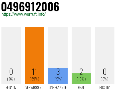 Rufnummer 0496912006 Telefonnummer 0496912006