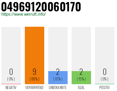 Rufnummer 04969120060170 Telefonnummer 04969120060170