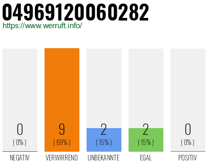 Rufnummer 04969120060282 Telefonnummer 04969120060282