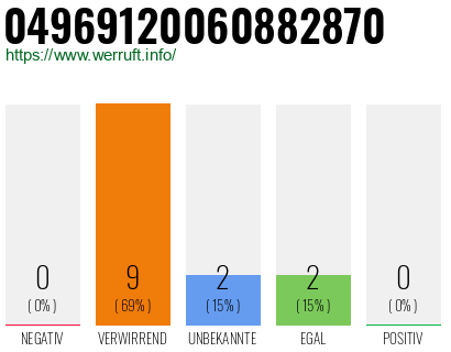 Rufnummer 04969120060882870 Telefonnummer 04969120060882870