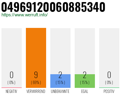 Rufnummer 04969120060885340 Telefonnummer 04969120060885340