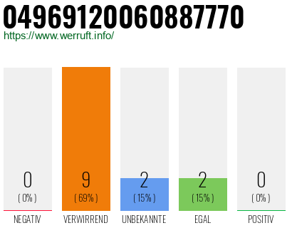 Rufnummer 04969120060887770 Telefonnummer 04969120060887770