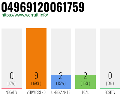 Rufnummer 04969120061759 Telefonnummer 04969120061759