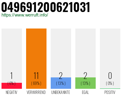 Rufnummer 049691200621031 Telefonnummer 049691200621031