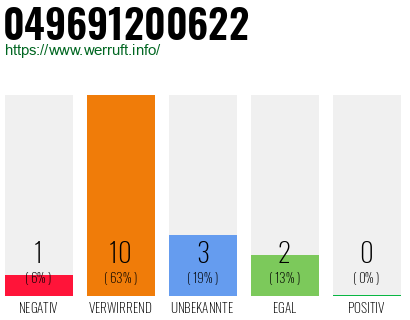 Rufnummer 049691200622 Telefonnummer 049691200622