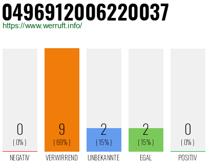 Rufnummer 0496912006220037 Telefonnummer 0496912006220037