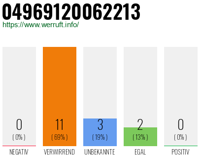 Rufnummer 04969120062213 Telefonnummer 04969120062213