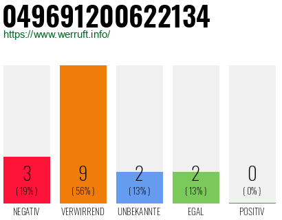 Rufnummer 049691200622134 Telefonnummer 049691200622134