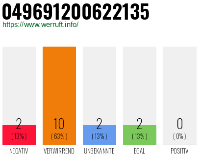 Rufnummer 049691200622135 Telefonnummer 049691200622135