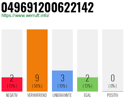 Rufnummer 049691200622142 Telefonnummer 049691200622142