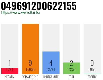 Rufnummer 049691200622155 Telefonnummer 049691200622155