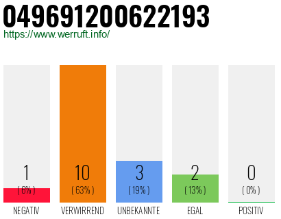 Rufnummer 049691200622193 Telefonnummer 049691200622193
