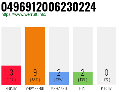 Rufnummer 0496912006230224 Telefonnummer 0496912006230224