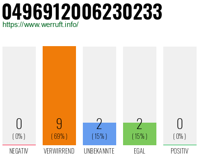 Rufnummer 0496912006230233 Telefonnummer 0496912006230233