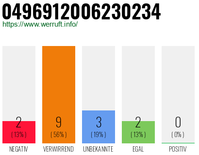 Rufnummer 0496912006230234 Telefonnummer 0496912006230234