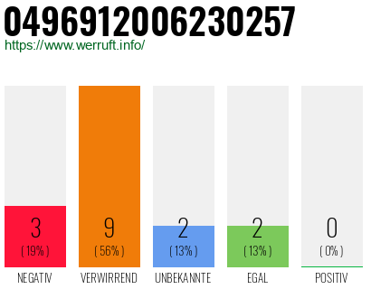 Rufnummer 0496912006230257 Telefonnummer 0496912006230257