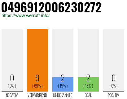 Rufnummer 0496912006230272 Telefonnummer 0496912006230272