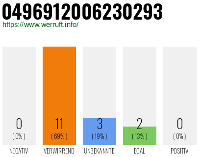 Rufnummer 0496912006230293 Telefonnummer 0496912006230293