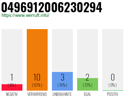 Rufnummer 0496912006230294 Telefonnummer 0496912006230294