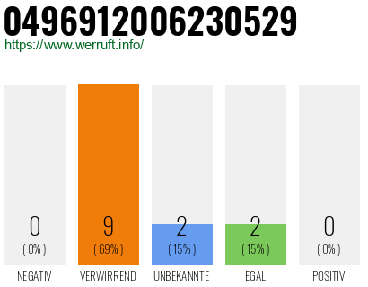 Rufnummer 0496912006230529 Telefonnummer 0496912006230529